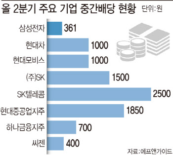  삼성전자는 왜 배당금을 `1원` 단위까지 줄까