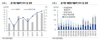 제노코, 글로벌 항공우주 투자 확대 수혜-유진