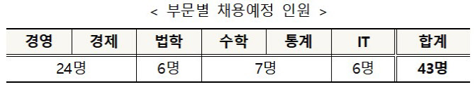 한국거래소, 신입공채 시작…블라인드 방식 43명 채용