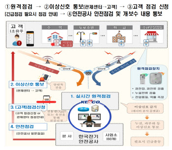 주택전기점검 ‘대수술’…1~3년 방문→상시·비대면 전환