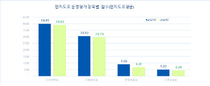 수원광명고속도로 최우수 민자고속도로 선정