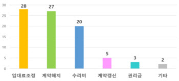 서울시 상가건물 임대차 분쟁조정위, 상반기 안건 90% 합의