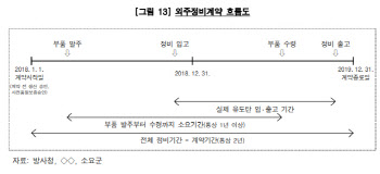 2년 넘게 걸리는 유도탄 정비기간…감사원 "전력공백 우려"