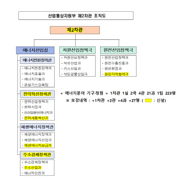 산업부, 3차관 시대 열린다…탄소중립 이끌 ‘에너지 전담 차관’ 신설