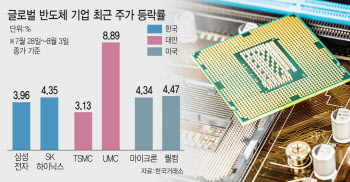 '8만전자' 된 삼성전자…추세 반등일까 반짝 상승일까