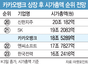 카카오뱅크, 따상 가능할까…6일로 쏠리는 시선