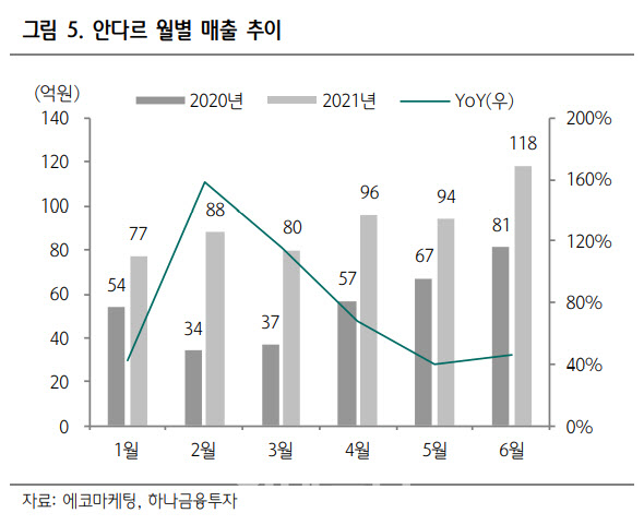 에코마케팅, 올해 '안다르' 매출 2배 성장 기대 -하나