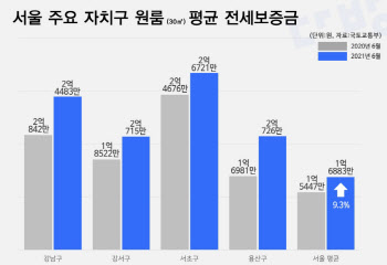 서울, 원룸평균 전세보증금 1년 만에 9.3% 올라