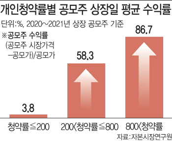 공모주 상장후 따상 가능성? "개인청약률에 답 있다"