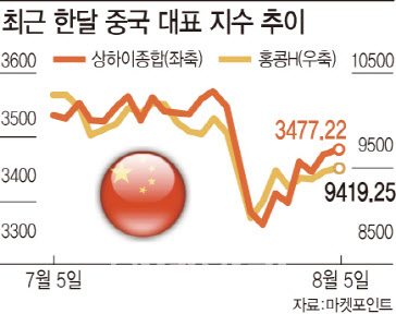 규제에 또 규제…"中 주식 당분간 비중 축소하라"