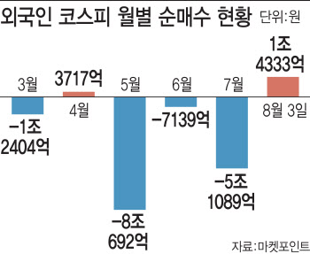 중국서 털고 나온 외국인…국내 증시로 들어왔나