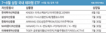 국내 ETF 500개 육박…'테마·액티브·해외투자' 손길