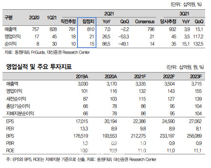 동원F&B, 2분기도 뚜렷한 실적 증가세…목표가↑-대신