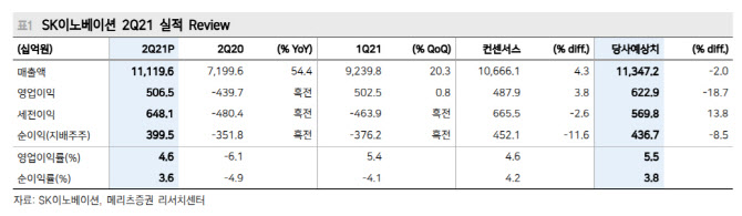 ‘급락’ SK이노베이션, 분할 후 사업 가치 신뢰 회복 필요