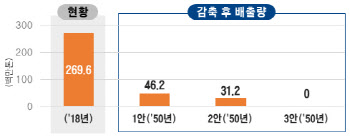 '멀고 먼' 탄소중립, 석탄발전 전면 중단에 CCUS 상용화 전제