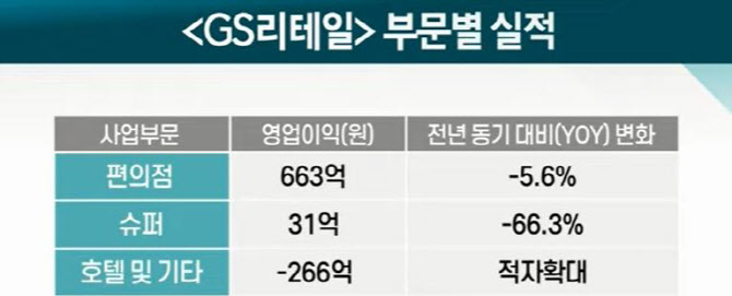 `어닝쇼크` GS리테일…이유는?