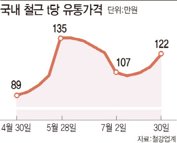 '철근 대란' 또 오나…'수출'은 줄이고 '사재기'는 단속