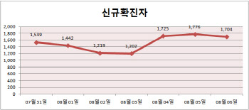 코로나 신규 확진자 1704명…3일 연속 1700명대