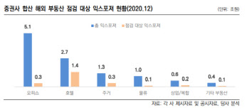 대형證 해외대체투자 점검대상 익스포저 2.7조…호텔 비중 53%