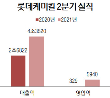 롯데케미칼, 3년 만에 반기 영업익 1조원 돌파(상보)