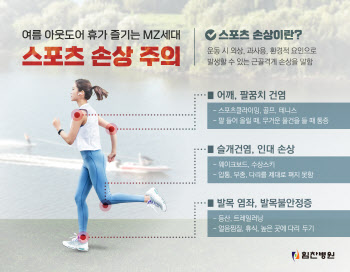 MZ세대의 여름 레포츠, 휴가철 액티비티 운동 상해 위험 높여 주의