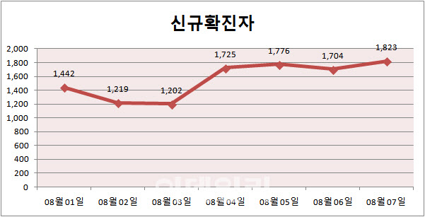 10일 만에 다시 1800명대…7일 신규확진 1823명(종합)