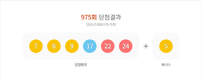 제975회 로또 1등 ‘7·8·9·17·22·24’…보너스 번호 ‘5’