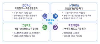 서울시교육청, 그린스마트 미래학교 개축대상 93개교 선정