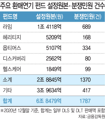 금융수장 동시 교체…라임펀드 판매사 징계 속도내나