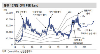 웹젠, 중국 IP로열티 하락에 목표가↓-신한