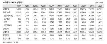 LG유플러스, 비통신 부문서도 높은 성장세 기대-SK
