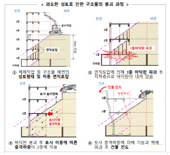 '광주붕괴사고' 공식원인 나왔다…"흙벽이 가장 큰 문제"