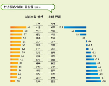 '지원금 효과' 넘어선 소비회복 서울·부산·제주뿐…제주 면세점 123.4%↑