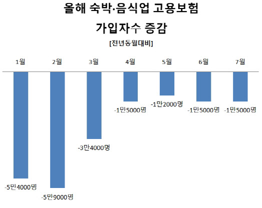 구직급여 1조 고공행진…4차 대유행에 음식점 타격(종합)