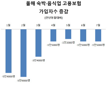 구직급여 1조 고공행진…4차 대유행에 음식점 타격(종합)