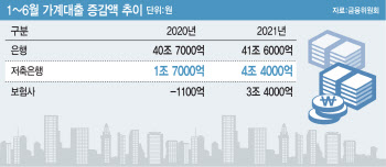 '저축은행 가계대출 늘어날라'…관리강화 나선 금감원