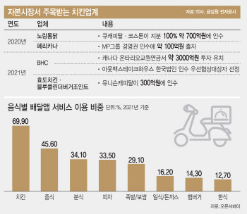 [마켓인]투자 유치에 타업종 인수까지…치킨집이 달라졌다