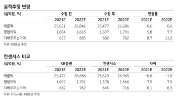 CJ제일제당, 2분기 어닝 서프라이즈…목표가↑ -KB