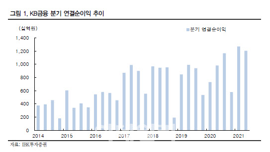 KB금융, 이자이익 증가·배당매력 지속 -IBK