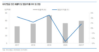 하이즈항공, 예상보다 빠른 실적 개선…"흑자전환 기대"-유안타