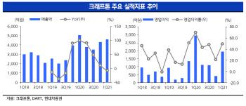 크래프톤 상장…“신작 흥행해도 고평가, 40만원 조정시 매수세 기대"