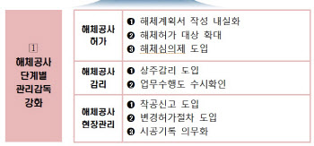 해체공사, 계획서 작성단계부터 관리·감독 강화