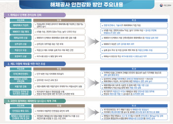 해체계획서와 다른 시공으로 사상자 발생 시 최대 무기징역