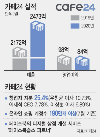 네이버와 '혈맹' 맺은 카페24…차익매물에 `급락`