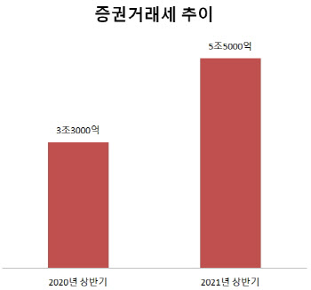 동학·서학개미 덕분에 증권거래세 5조 돌파…역대 최대