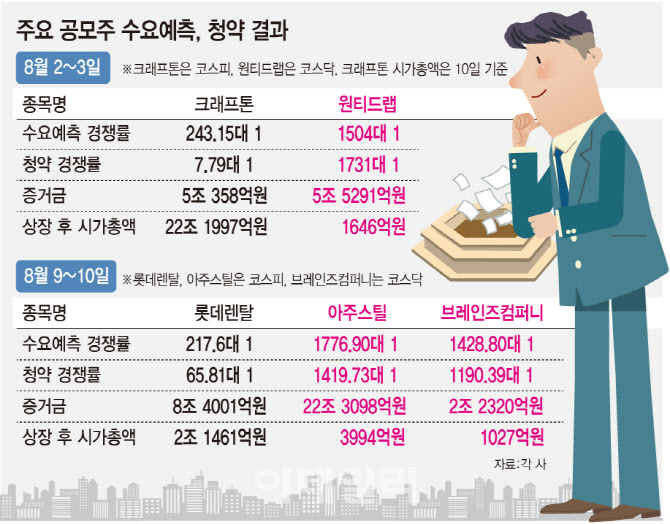 [마켓인]'7말8초' IPO 슈퍼위크 마무리… 대형주 이긴 중소형주들