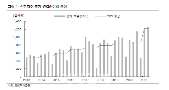 신한지주, 이자이익·배당매력 확대…목표가↑ -IBK