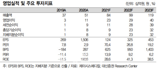 제이시스메디칼, 접속초음파·고주파로 고성장 기대…목표가 ↑-대신