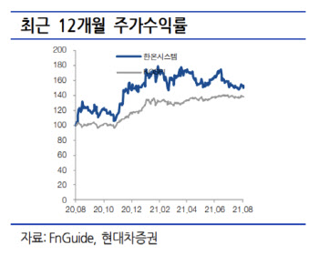 한온시스템, 전기차 열관리 시스템 성장세 '주목'-현대차