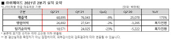 위메이드, ‘미르4 덕분’ 2분기 매출 690억원…전년비 175%↑